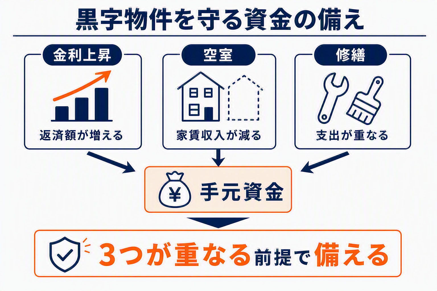 黒字物件を守る資金の備え(金利上昇・空室・修繕→手元資金)の図解