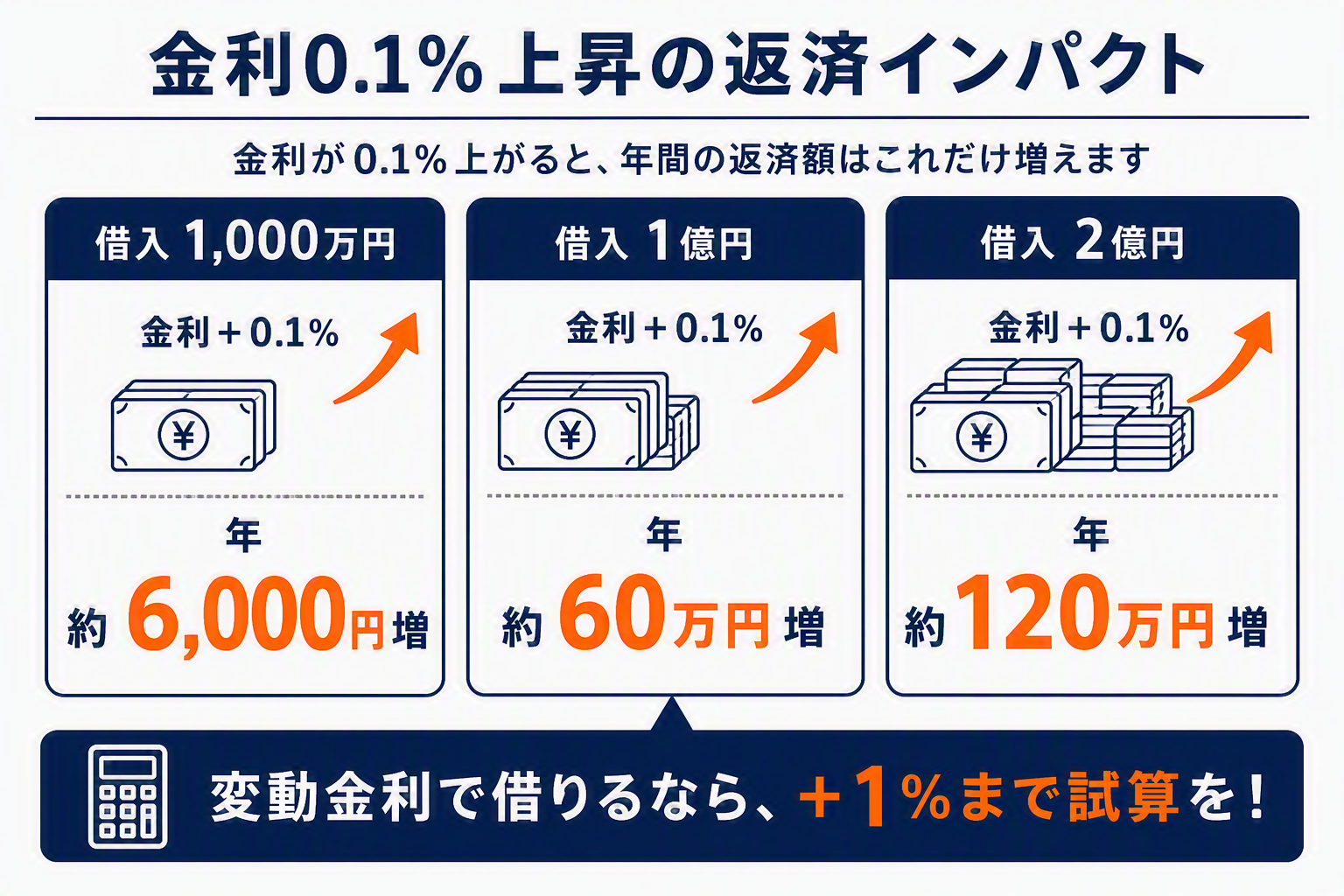 金利0.1%上昇の返済インパクトの図解