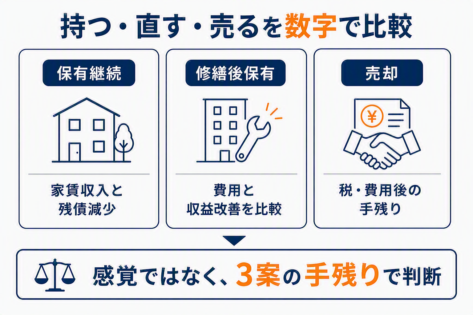 持つ・直す・売るを数字で比較する図解