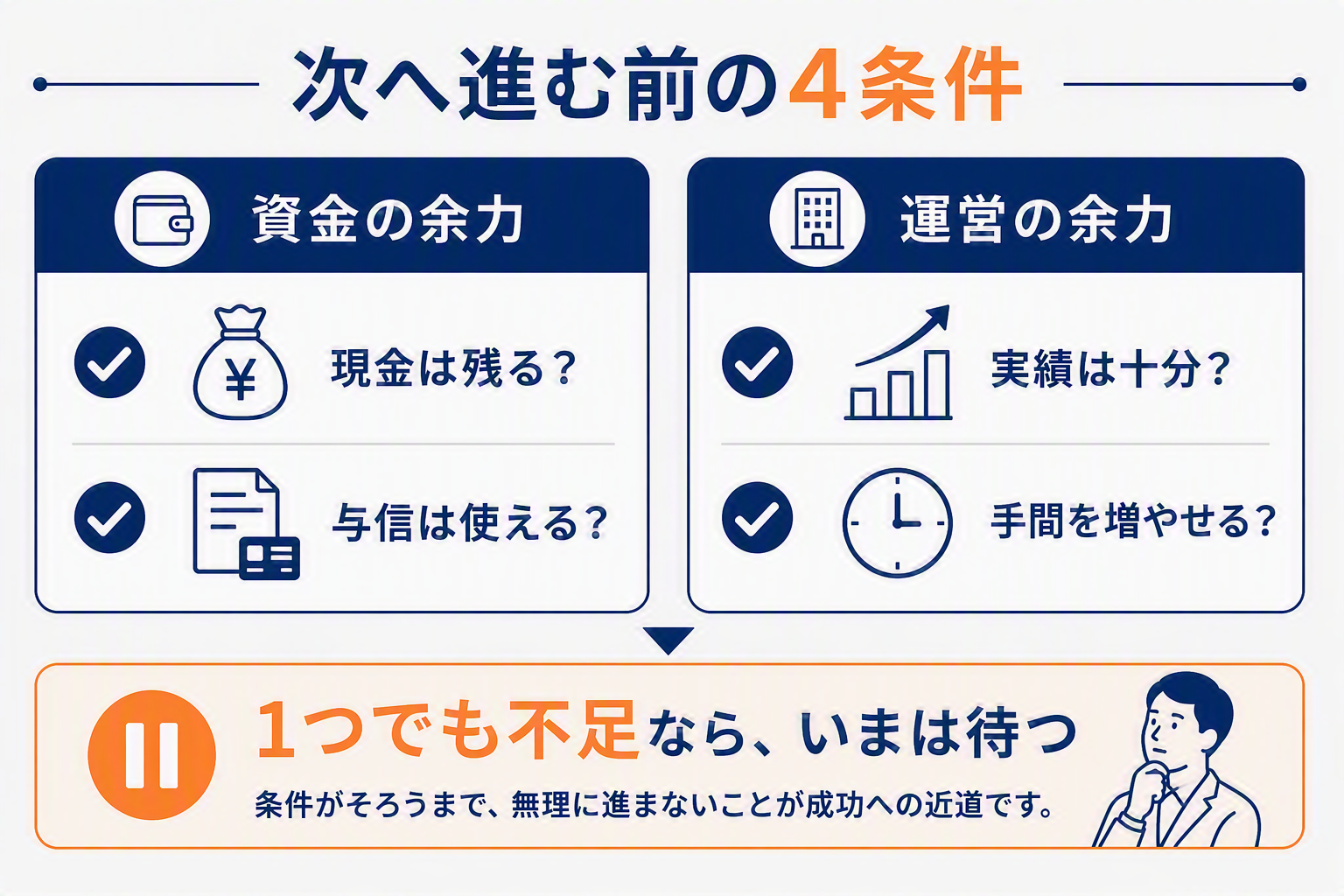 次へ進む前の4条件(資金の余力・運営の余力)の図解