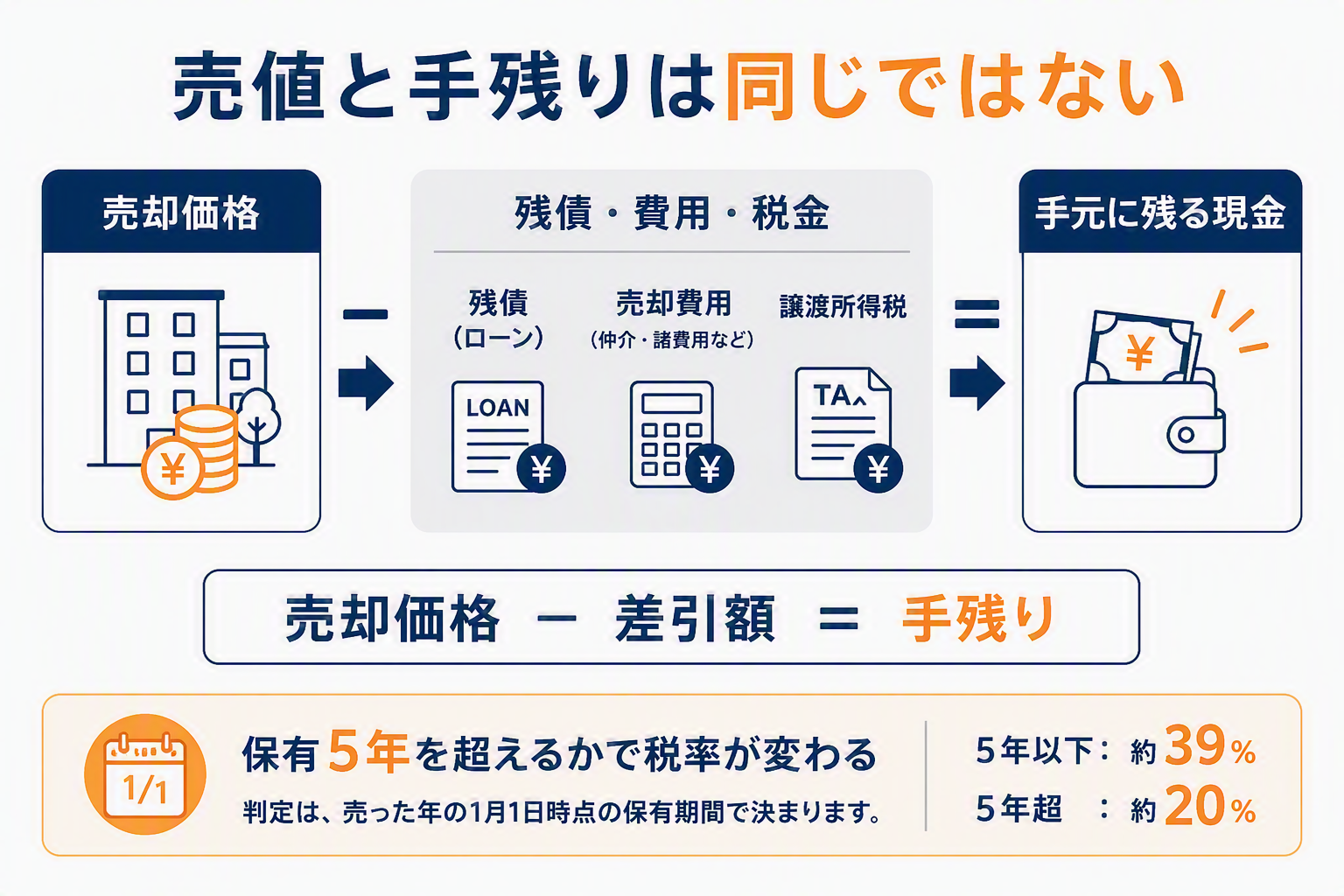 売値と手残りは同じではないことを示す図解