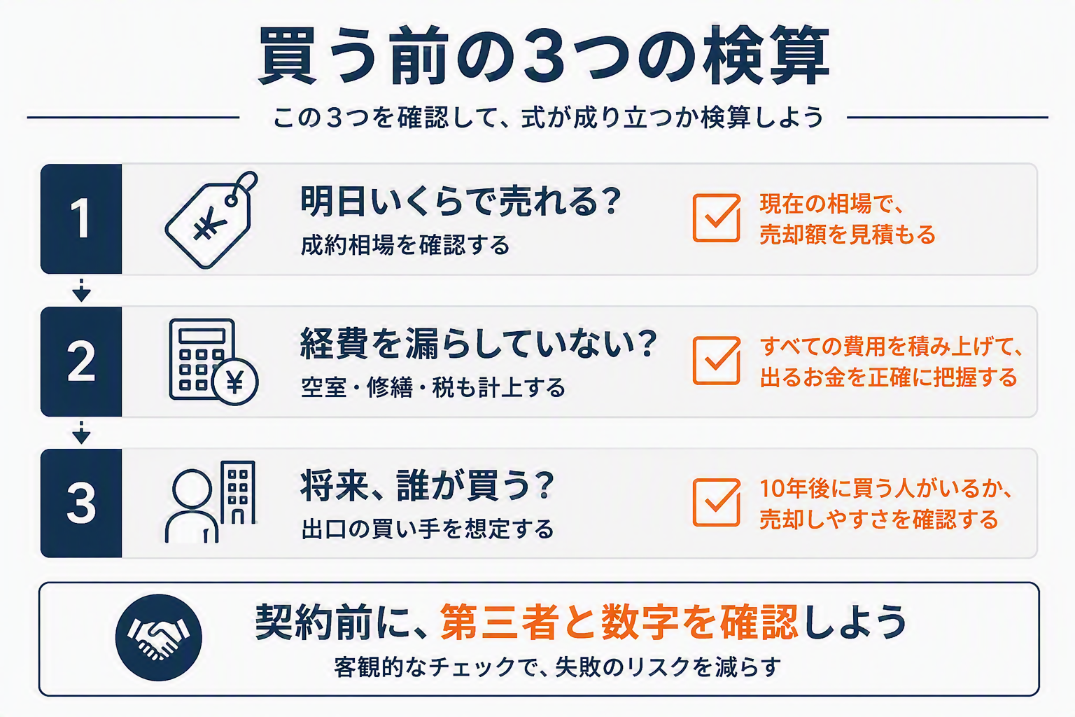買う前に確かめる3つの問い(明日いくらで売れる・経費を漏らしていない・将来誰が買う)の図解