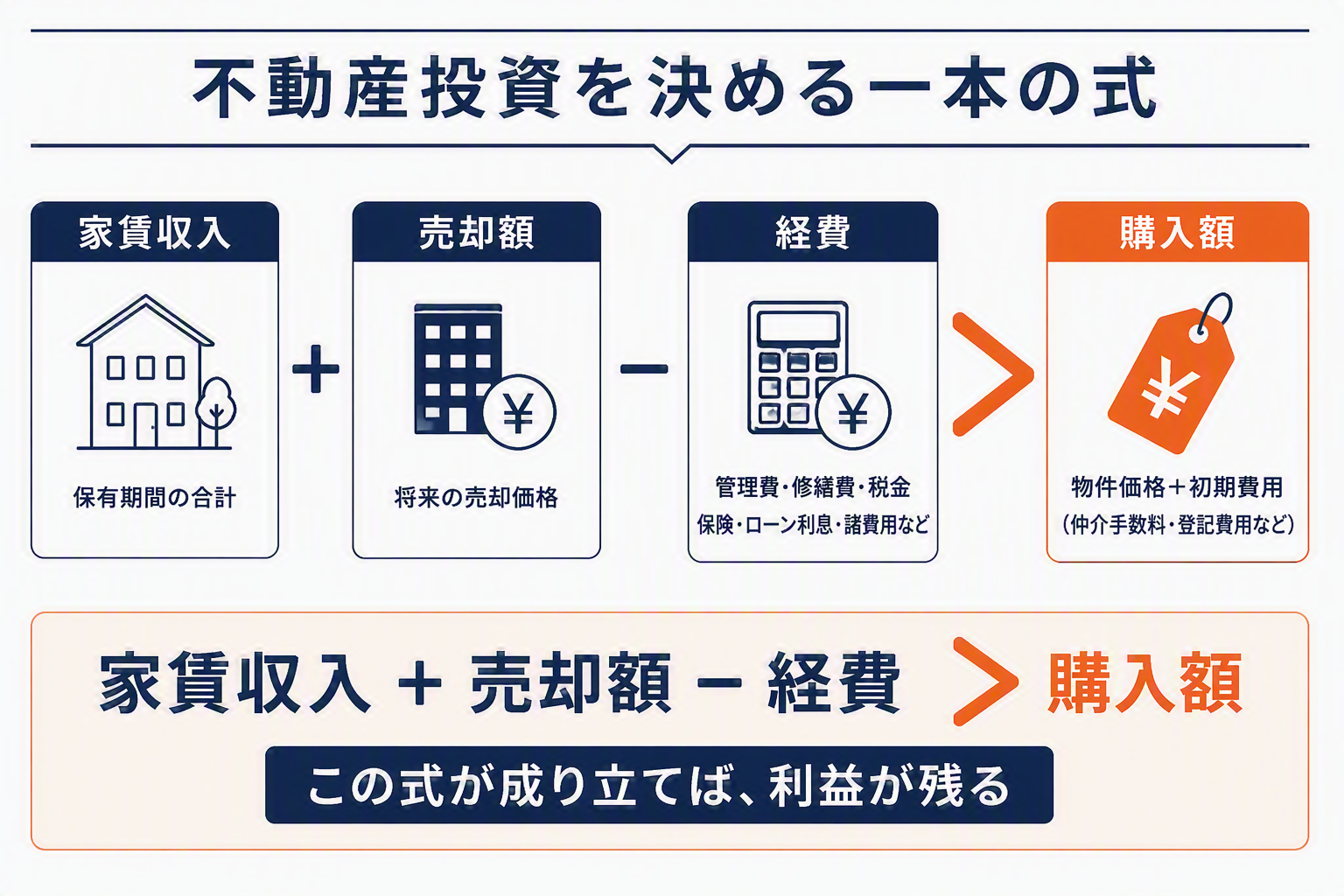 不動産投資を決める一本の式（家賃収入＋売却額－経費＞購入額）の図解