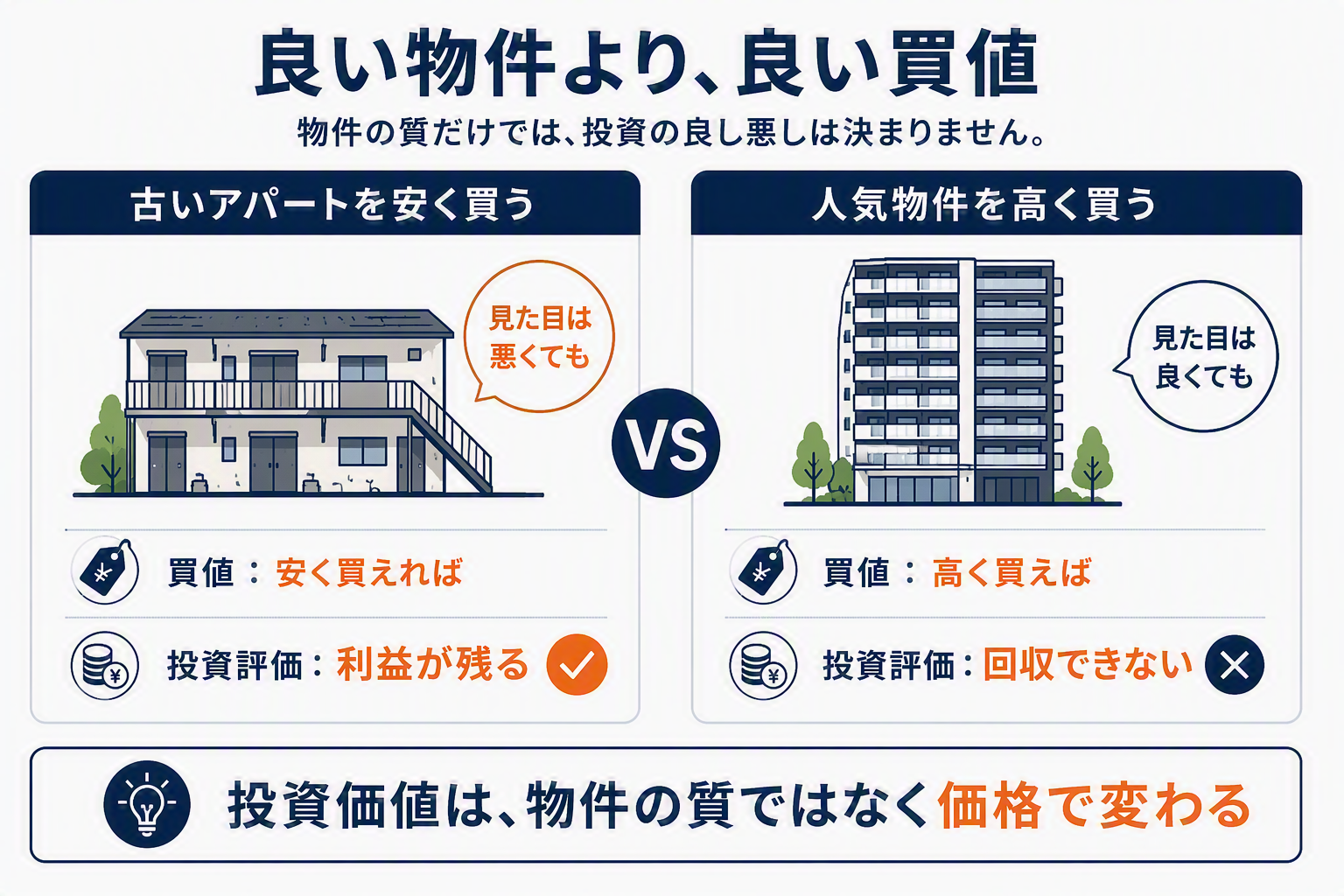 良い物件より良い買値(古いアパートを安く買う vs 人気物件を高く買う)の図解