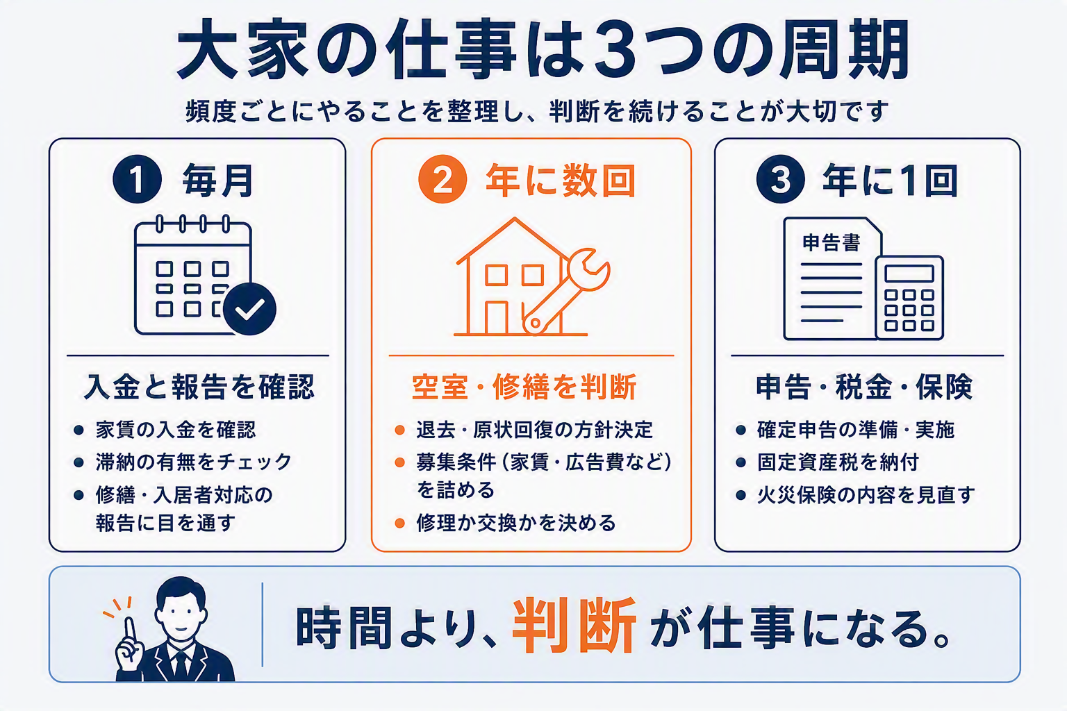 大家の仕事は3つの周期(毎月・年に数回・年に1回)の図解