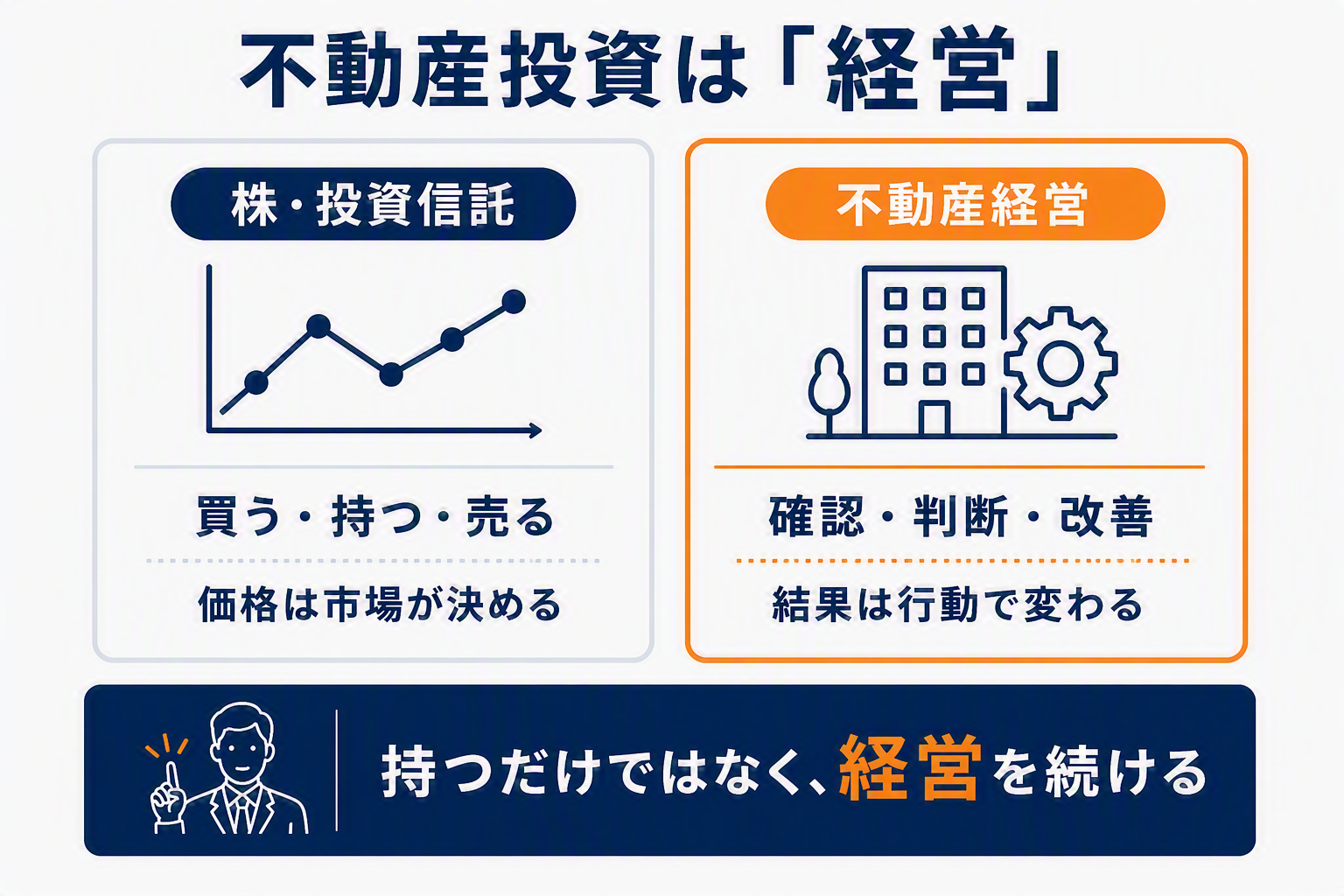 不動産投資は「経営」(株・投資信託 vs 不動産経営)の図解