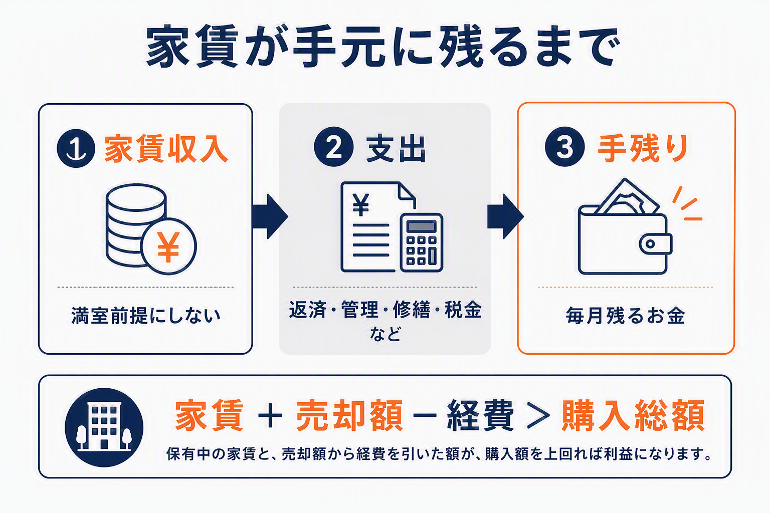家賃が手元に残るまで(家賃収入→支出→手残り)の図解