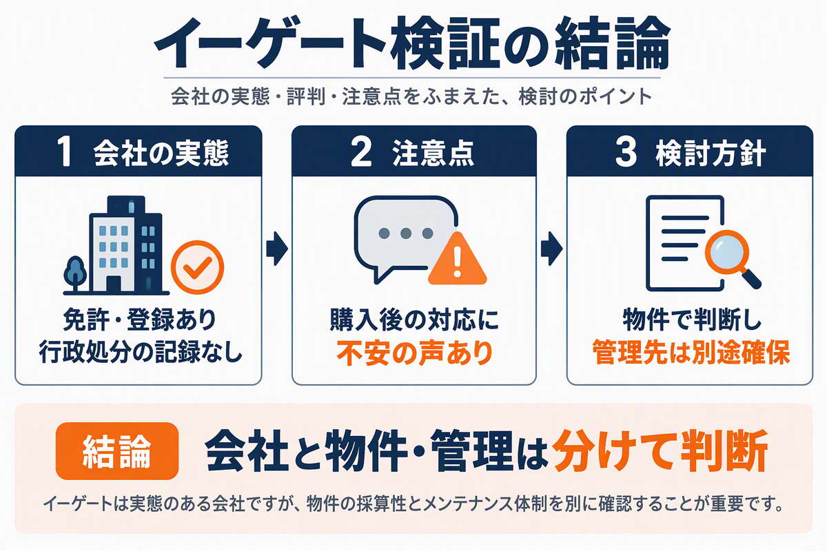 イーゲート検証の結論の図解。会社の実態は免許・登録あり、注意点は購入後の対応に不安の声、検討方針は物件で判断し管理先は別途確保