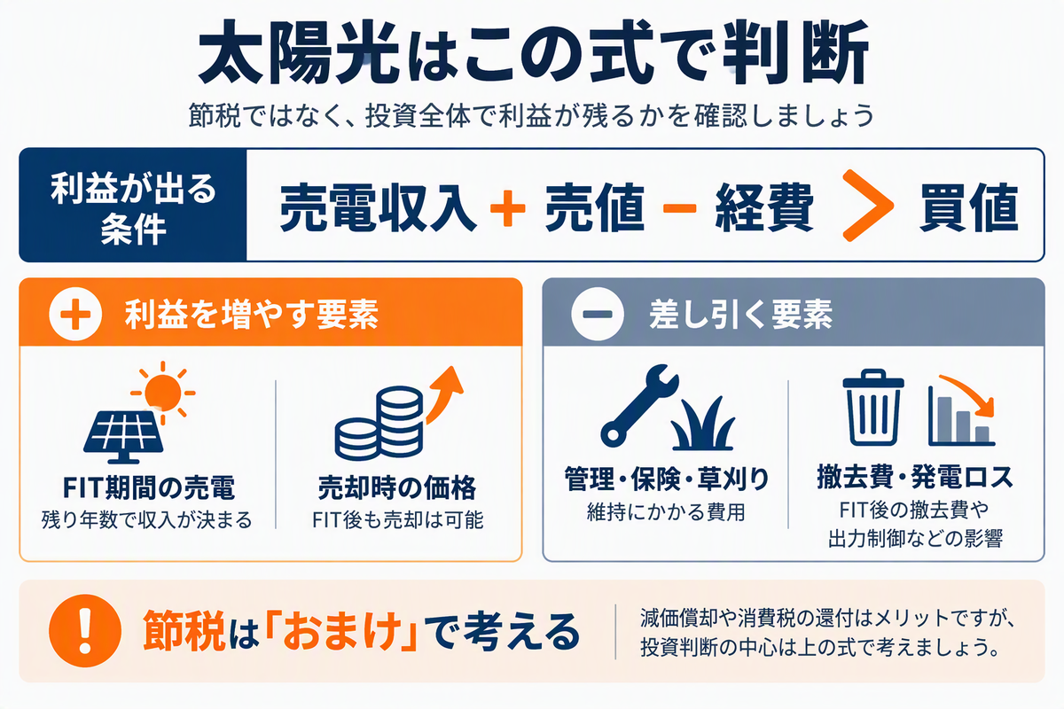 太陽光は売電収入+売値-経費>買値の式で判断する図解。節税はおまけで考える