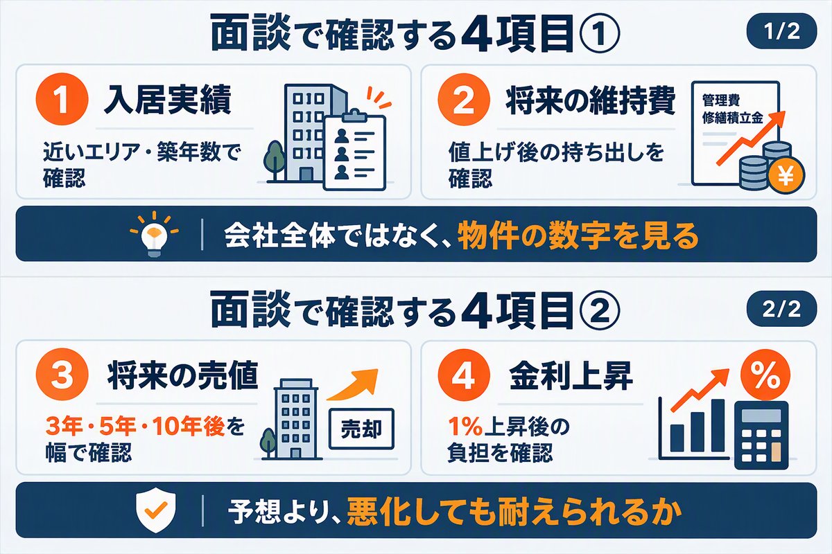 面談で確認する4項目（入居実績・将来の維持費・将来の売値・金利上昇）の図解